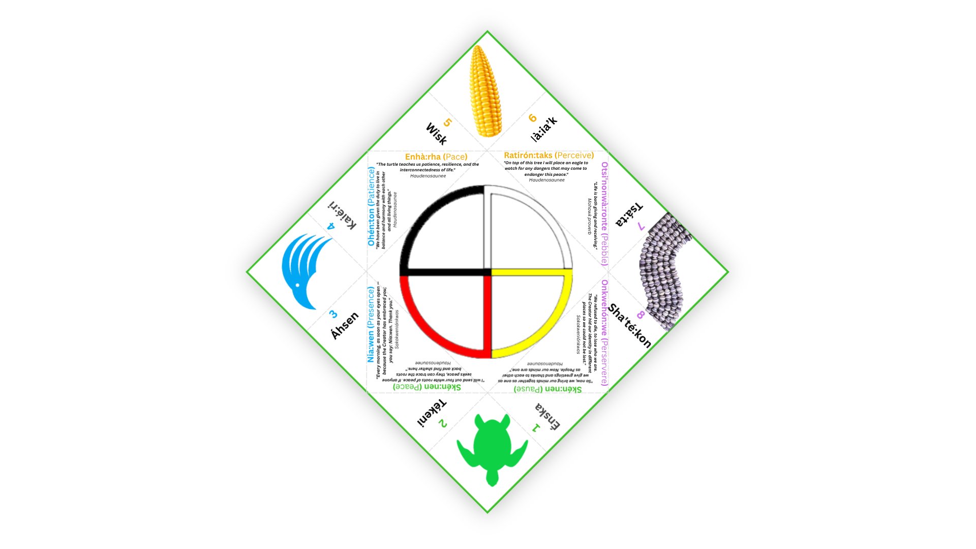 Cootie catcher incorporating Haudenosaunee teachings, medicine wheel, and Mohawk language